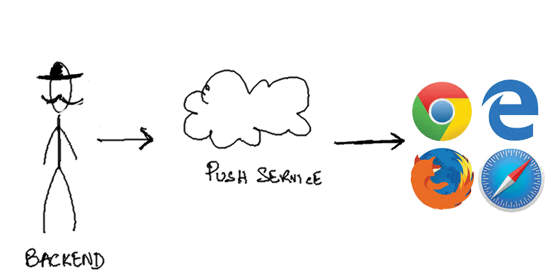 overview push service